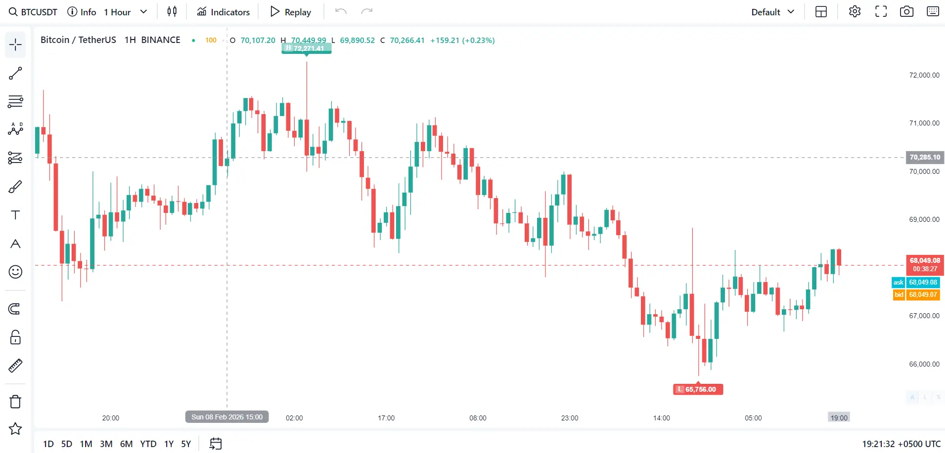 FCS Advanced Chart demo - BTCUSDT candlestick chart with indicators, drawing tools and replay